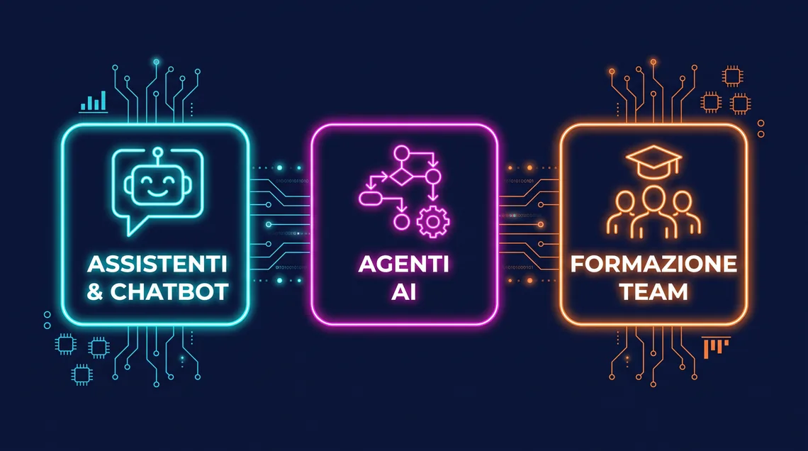 Infografica del servizio AI Development Webiness: assistenti e chatbot, agenti AI e formazione del team